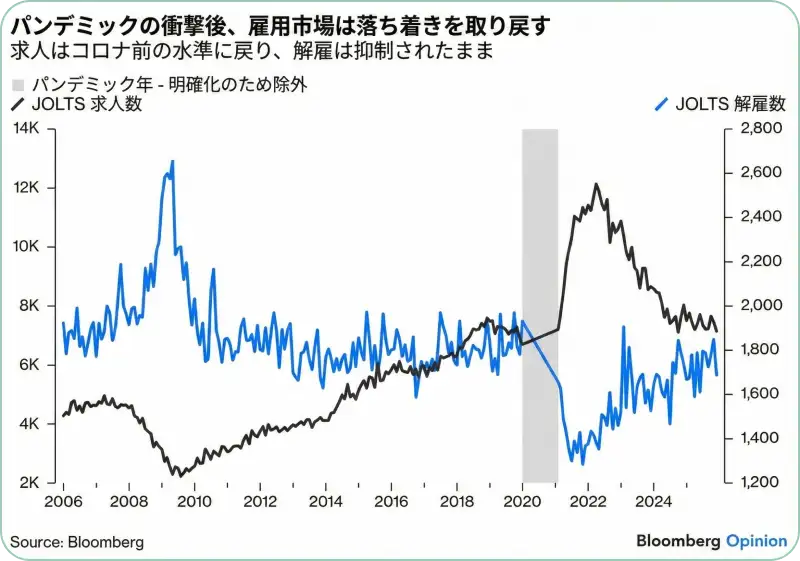 JOLTS求人件数(黒線)とレイオフ数(青線)の推移。求人は減少傾向、レイオフは低位安定している